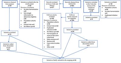 A Map of the Initiatives That Harmonize Patient Cohorts Across the World